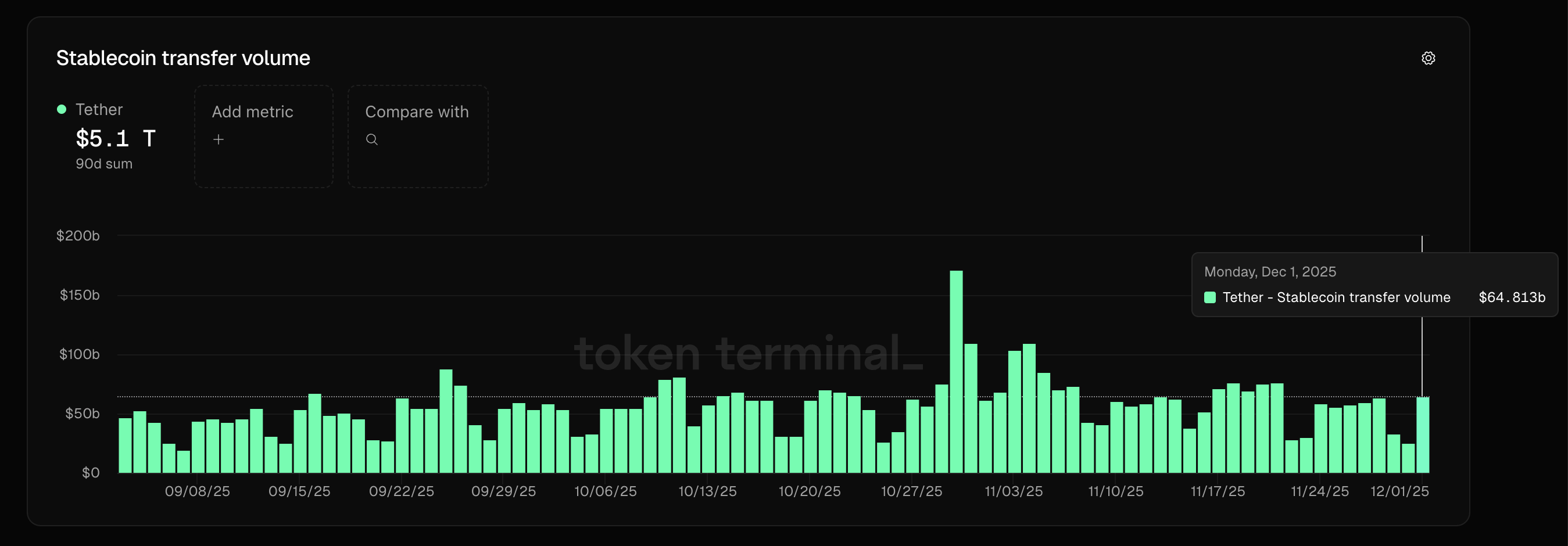 Estadísticas del volumen diario de transferencias de USDT